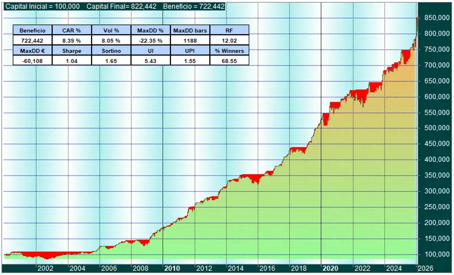 Resultados Estrategia Estacional Oro y SP 500