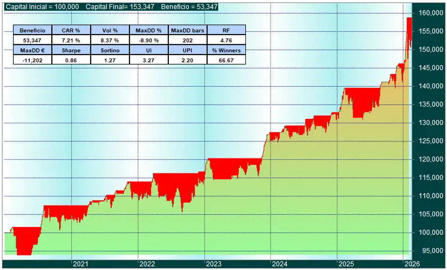 Resultados OOS Estrategia Estacional Oro y SP 500