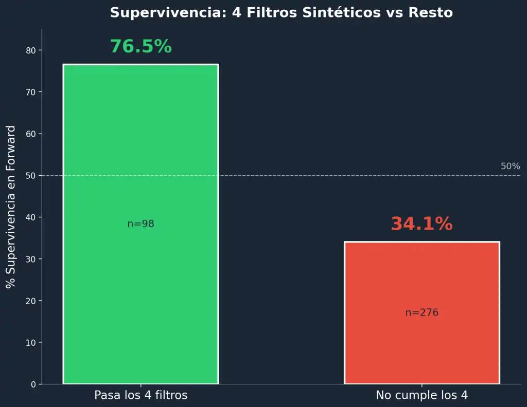 Supervivencia con filtro vs supervivencia sin filtro