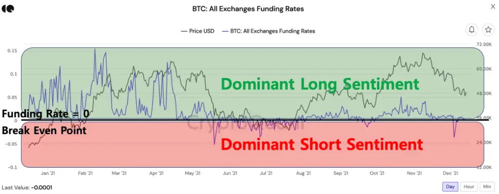 Funding Rates