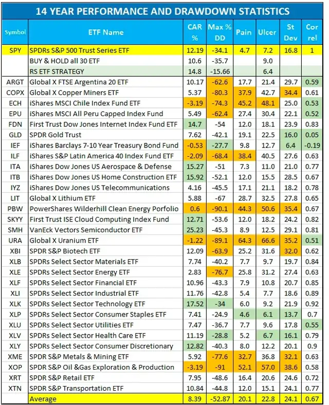 Rendimiento y Riesgo ETFs