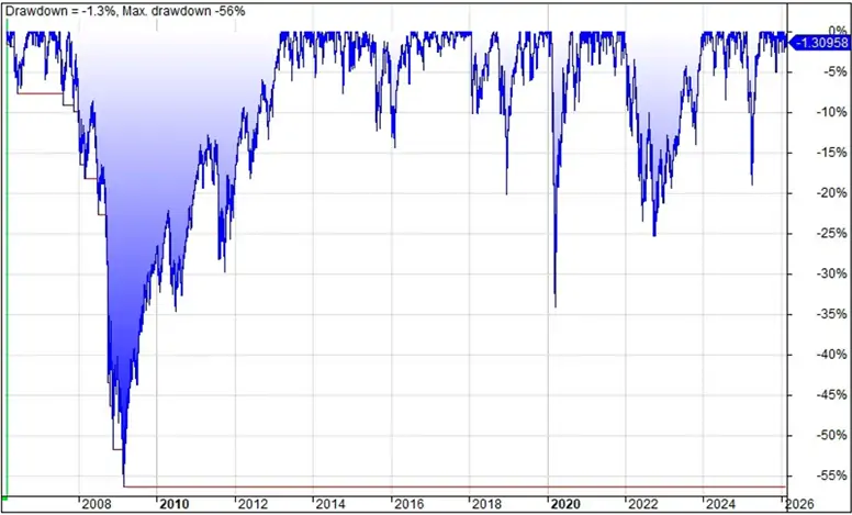 Drawdown SP500
