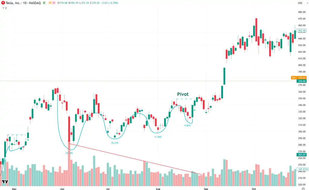 TSLA VCP Minervini