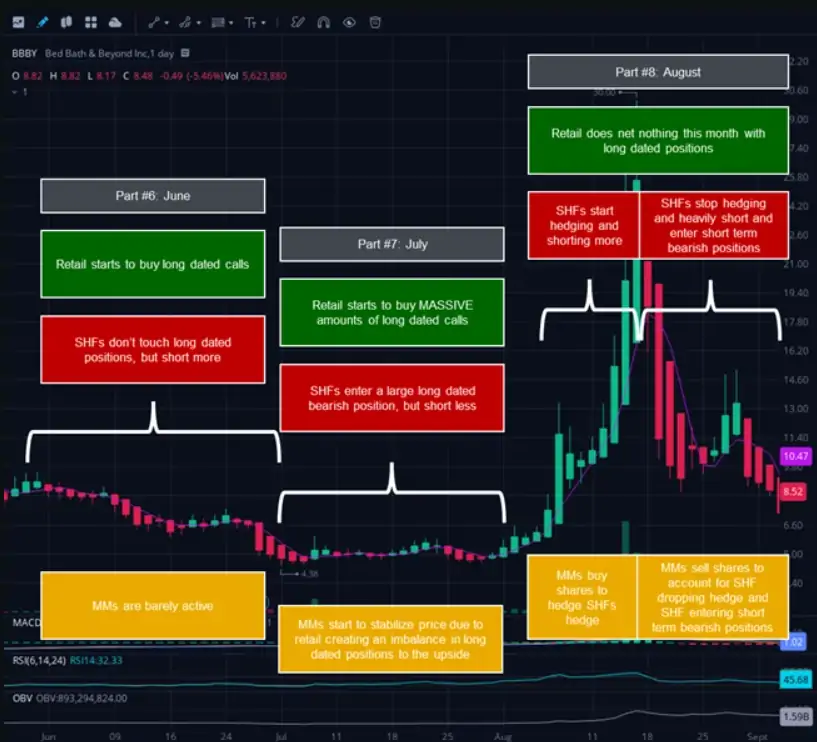 BBBY Short Squeeze 2022