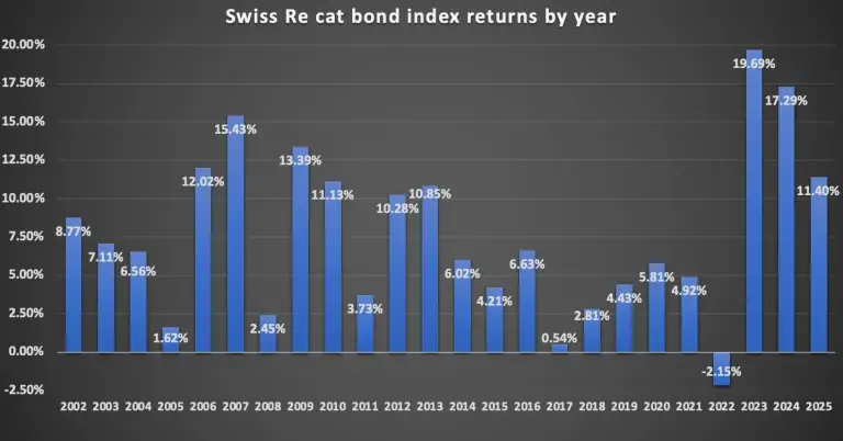 Rendimientos Swiss Re Catastrophe Bond Index2025