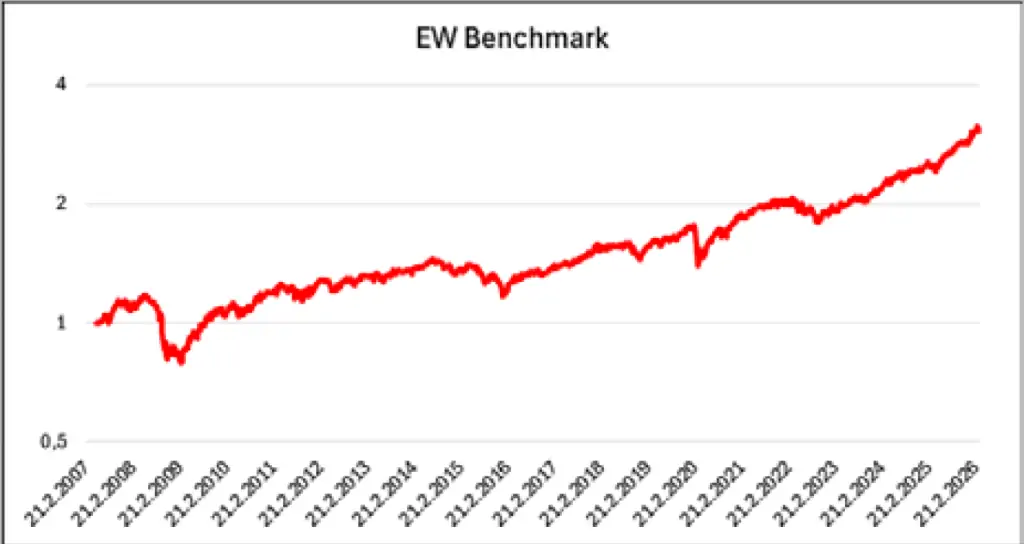 Rendimiento Benchmark