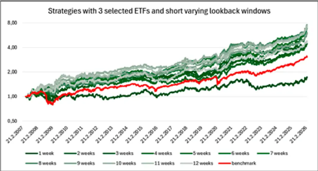 Rendimiento Estrategias Numero Fijo ETFs