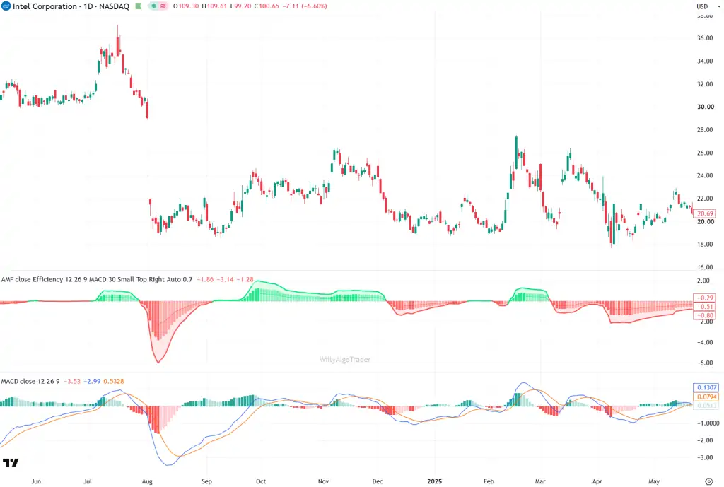 Adaptive Momentum Fusion vs MACD tradicional
