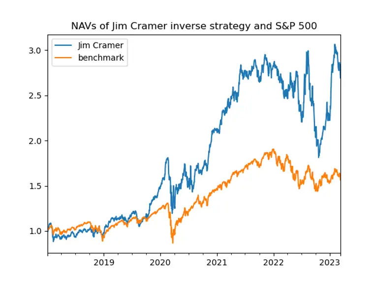 Resultados Cramer vs SP500